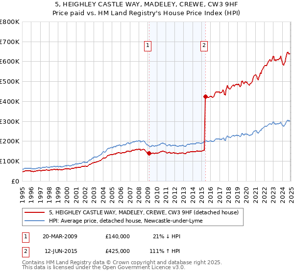 5, HEIGHLEY CASTLE WAY, MADELEY, CREWE, CW3 9HF: Price paid vs HM Land Registry's House Price Index