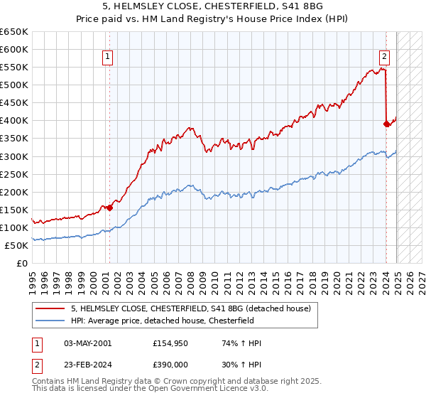 5, HELMSLEY CLOSE, CHESTERFIELD, S41 8BG: Price paid vs HM Land Registry's House Price Index