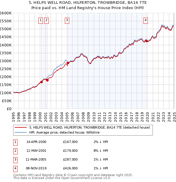 5, HELPS WELL ROAD, HILPERTON, TROWBRIDGE, BA14 7TE: Price paid vs HM Land Registry's House Price Index