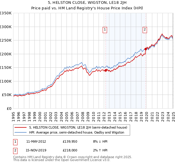 5, HELSTON CLOSE, WIGSTON, LE18 2JH: Price paid vs HM Land Registry's House Price Index