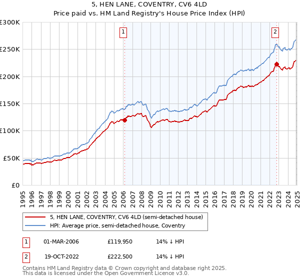 5, HEN LANE, COVENTRY, CV6 4LD: Price paid vs HM Land Registry's House Price Index