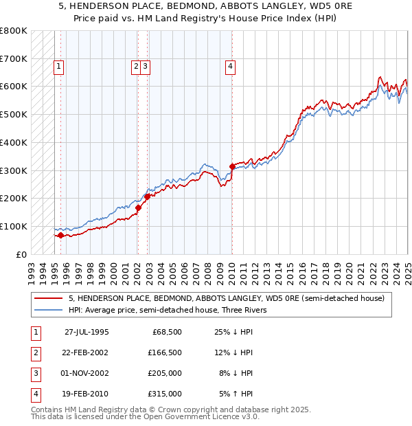 5, HENDERSON PLACE, BEDMOND, ABBOTS LANGLEY, WD5 0RE: Price paid vs HM Land Registry's House Price Index