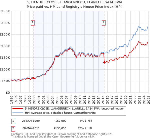 5, HENDRE CLOSE, LLANGENNECH, LLANELLI, SA14 8WA: Price paid vs HM Land Registry's House Price Index