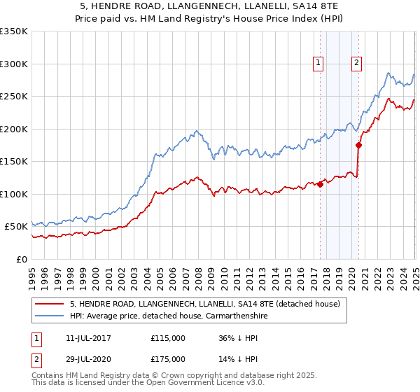 5, HENDRE ROAD, LLANGENNECH, LLANELLI, SA14 8TE: Price paid vs HM Land Registry's House Price Index