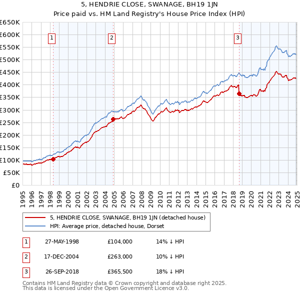 5, HENDRIE CLOSE, SWANAGE, BH19 1JN: Price paid vs HM Land Registry's House Price Index