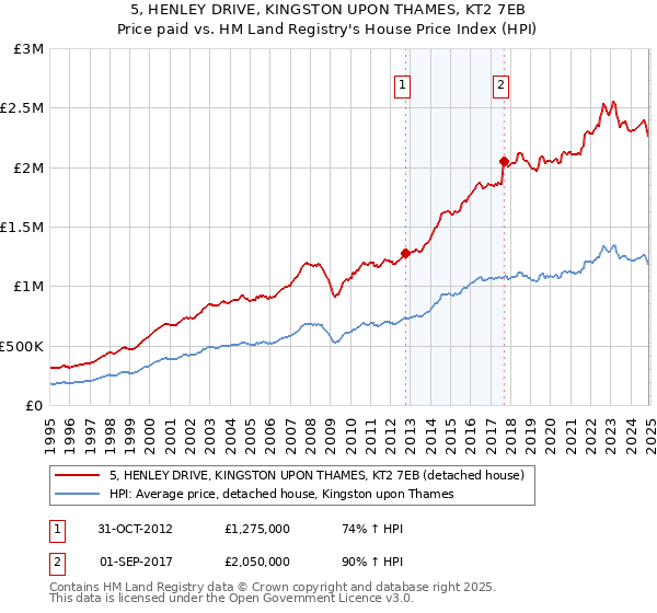 5, HENLEY DRIVE, KINGSTON UPON THAMES, KT2 7EB: Price paid vs HM Land Registry's House Price Index