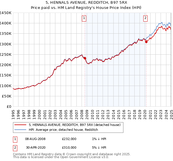 5, HENNALS AVENUE, REDDITCH, B97 5RX: Price paid vs HM Land Registry's House Price Index