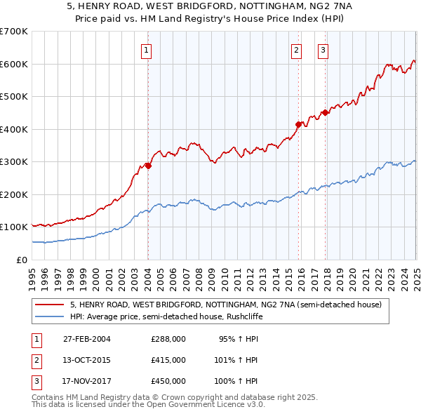 5, HENRY ROAD, WEST BRIDGFORD, NOTTINGHAM, NG2 7NA: Price paid vs HM Land Registry's House Price Index