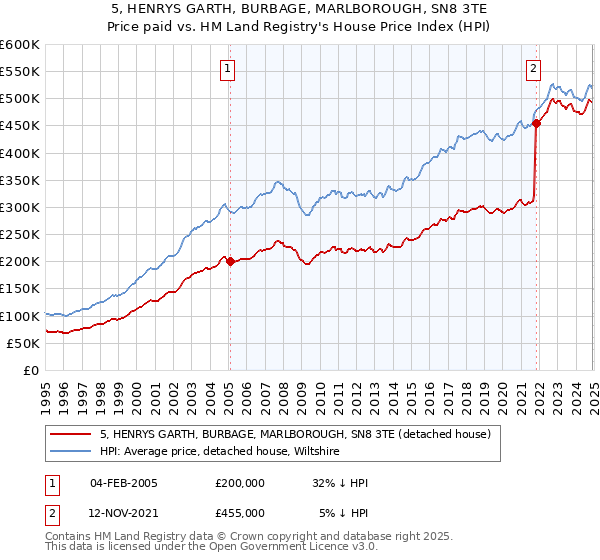 5, HENRYS GARTH, BURBAGE, MARLBOROUGH, SN8 3TE: Price paid vs HM Land Registry's House Price Index