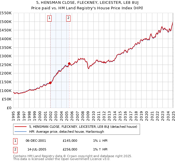 5, HENSMAN CLOSE, FLECKNEY, LEICESTER, LE8 8UJ: Price paid vs HM Land Registry's House Price Index