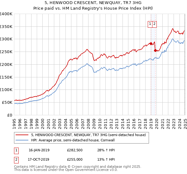 5, HENWOOD CRESCENT, NEWQUAY, TR7 3HG: Price paid vs HM Land Registry's House Price Index