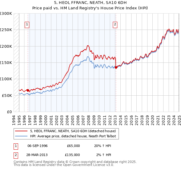 5, HEOL FFRANC, NEATH, SA10 6DH: Price paid vs HM Land Registry's House Price Index
