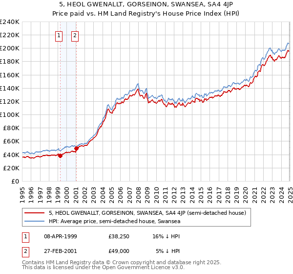 5, HEOL GWENALLT, GORSEINON, SWANSEA, SA4 4JP: Price paid vs HM Land Registry's House Price Index