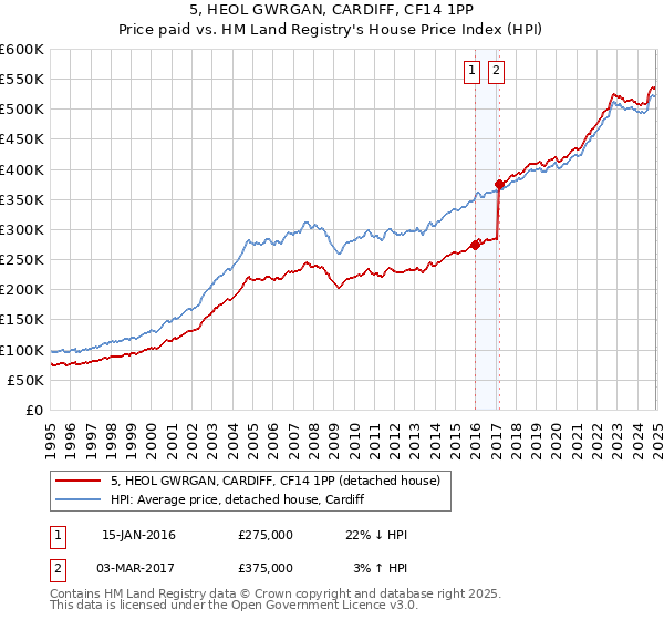 5, HEOL GWRGAN, CARDIFF, CF14 1PP: Price paid vs HM Land Registry's House Price Index
