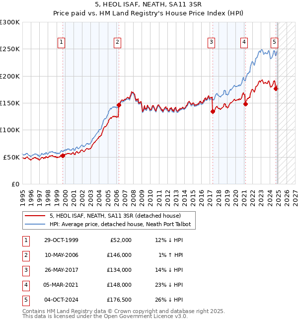 5, HEOL ISAF, NEATH, SA11 3SR: Price paid vs HM Land Registry's House Price Index