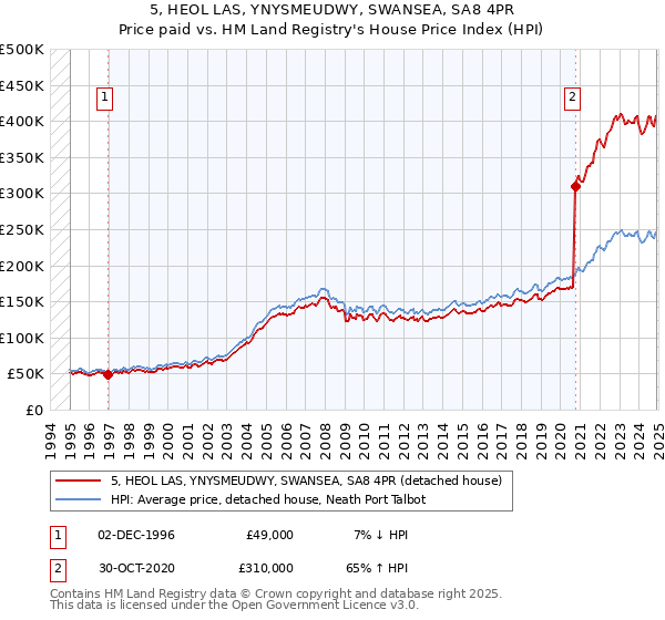 5, HEOL LAS, YNYSMEUDWY, SWANSEA, SA8 4PR: Price paid vs HM Land Registry's House Price Index
