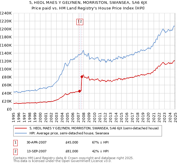 5, HEOL MAES Y GELYNEN, MORRISTON, SWANSEA, SA6 6JX: Price paid vs HM Land Registry's House Price Index