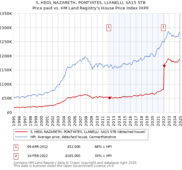 5, HEOL NAZARETH, PONTYATES, LLANELLI, SA15 5TB: Price paid vs HM Land Registry's House Price Index