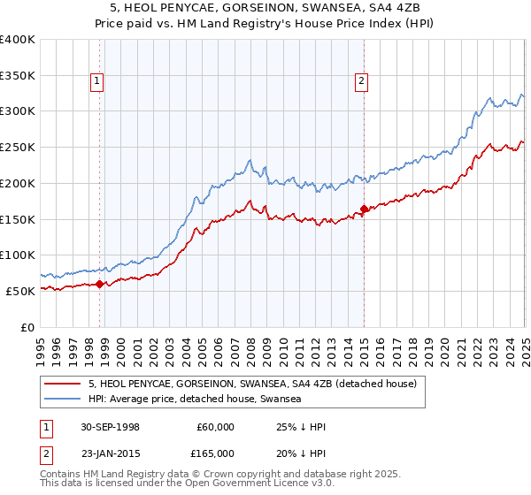 5, HEOL PENYCAE, GORSEINON, SWANSEA, SA4 4ZB: Price paid vs HM Land Registry's House Price Index