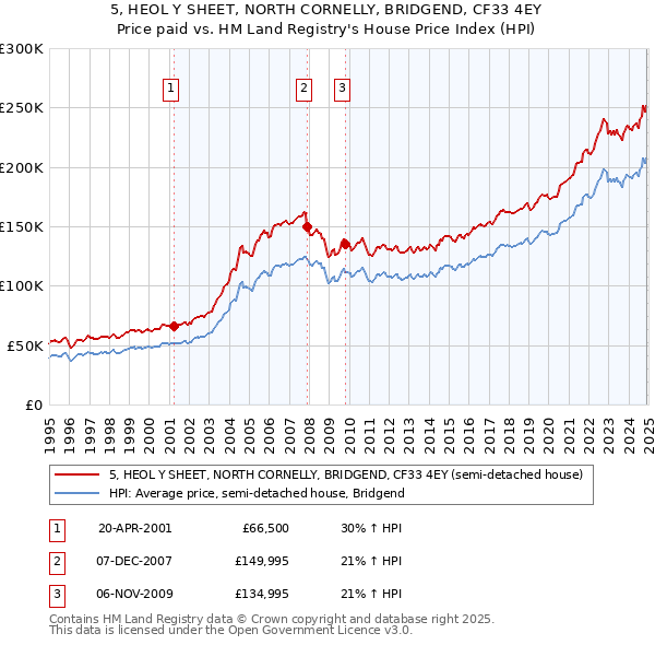 5, HEOL Y SHEET, NORTH CORNELLY, BRIDGEND, CF33 4EY: Price paid vs HM Land Registry's House Price Index