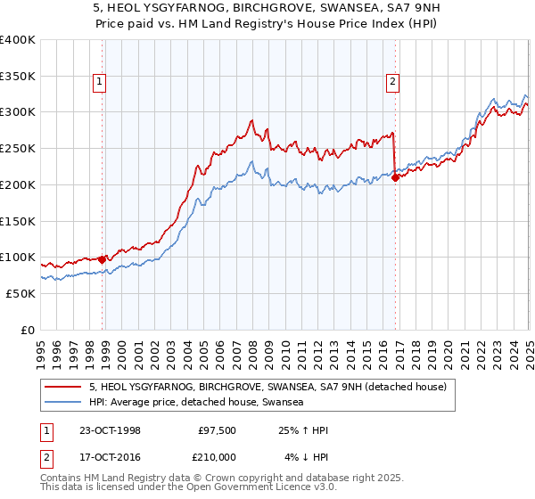 5, HEOL YSGYFARNOG, BIRCHGROVE, SWANSEA, SA7 9NH: Price paid vs HM Land Registry's House Price Index