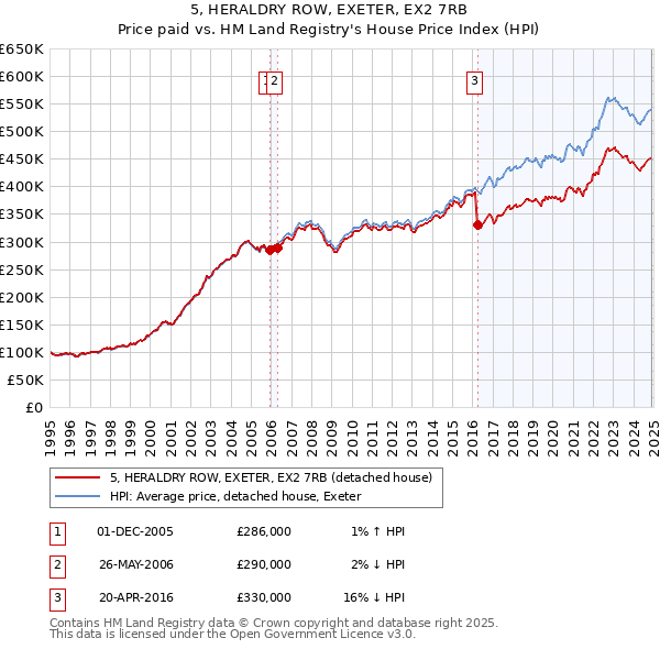 5, HERALDRY ROW, EXETER, EX2 7RB: Price paid vs HM Land Registry's House Price Index