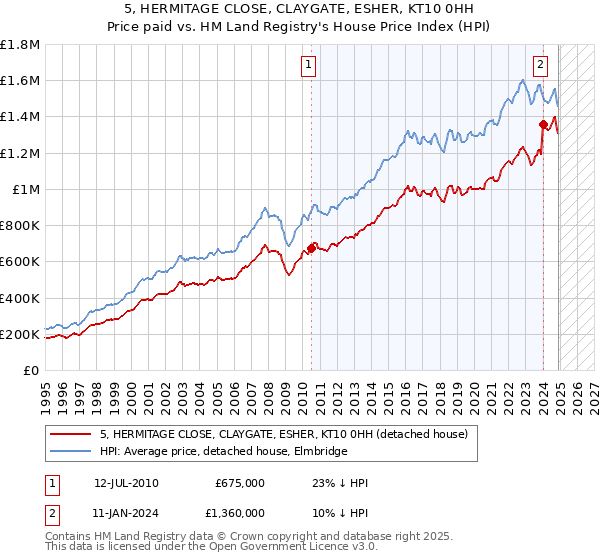 5, HERMITAGE CLOSE, CLAYGATE, ESHER, KT10 0HH: Price paid vs HM Land Registry's House Price Index