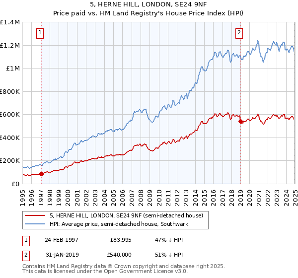 5, HERNE HILL, LONDON, SE24 9NF: Price paid vs HM Land Registry's House Price Index