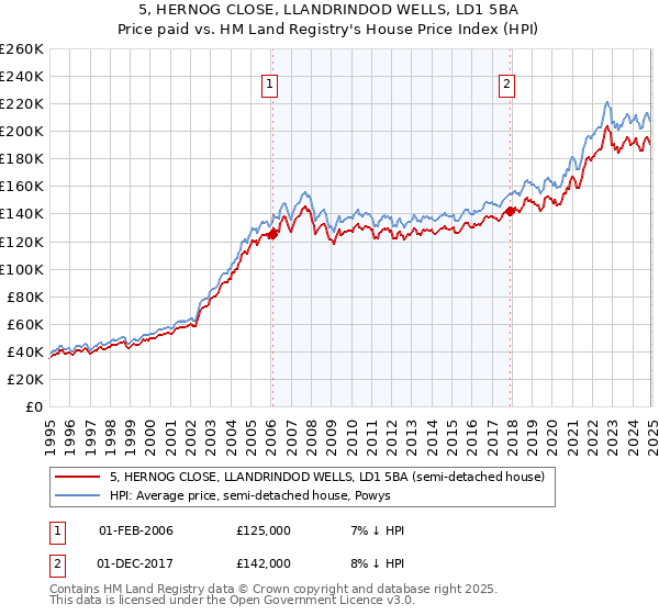 5, HERNOG CLOSE, LLANDRINDOD WELLS, LD1 5BA: Price paid vs HM Land Registry's House Price Index