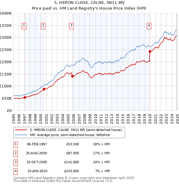 5, HERON CLOSE, CALNE, SN11 8PJ: Price paid vs HM Land Registry's House Price Index