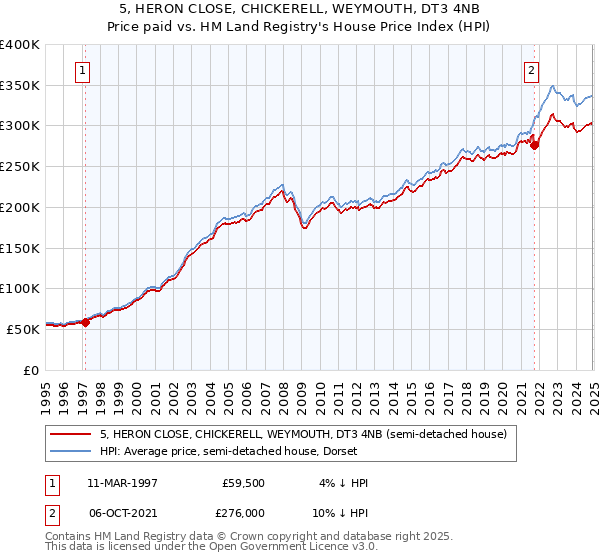 5, HERON CLOSE, CHICKERELL, WEYMOUTH, DT3 4NB: Price paid vs HM Land Registry's House Price Index