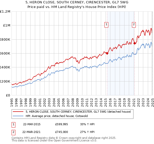 5, HERON CLOSE, SOUTH CERNEY, CIRENCESTER, GL7 5WG: Price paid vs HM Land Registry's House Price Index