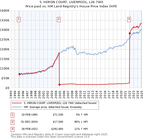 5, HERON COURT, LIVERPOOL, L26 7WX: Price paid vs HM Land Registry's House Price Index