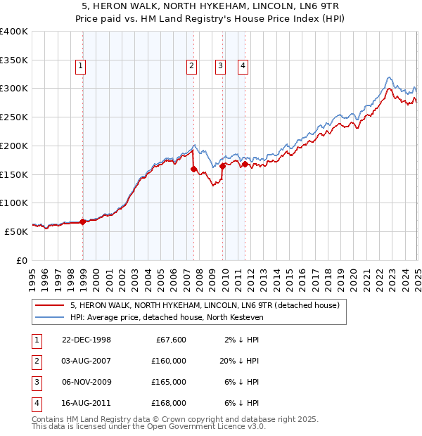 5, HERON WALK, NORTH HYKEHAM, LINCOLN, LN6 9TR: Price paid vs HM Land Registry's House Price Index