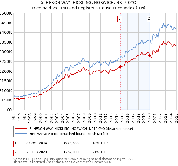 5, HERON WAY, HICKLING, NORWICH, NR12 0YQ: Price paid vs HM Land Registry's House Price Index