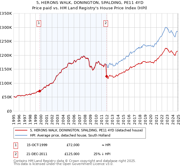5, HERONS WALK, DONINGTON, SPALDING, PE11 4YD: Price paid vs HM Land Registry's House Price Index