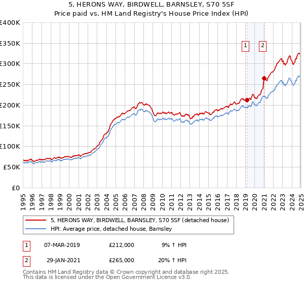 5, HERONS WAY, BIRDWELL, BARNSLEY, S70 5SF: Price paid vs HM Land Registry's House Price Index