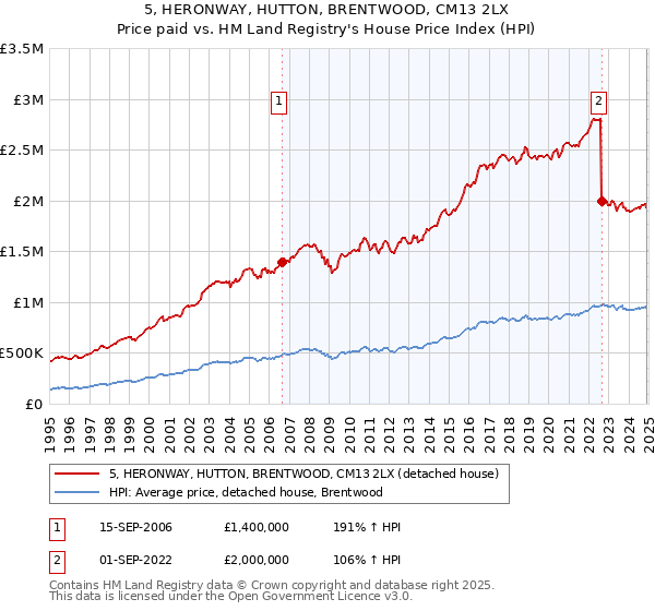 5, HERONWAY, HUTTON, BRENTWOOD, CM13 2LX: Price paid vs HM Land Registry's House Price Index