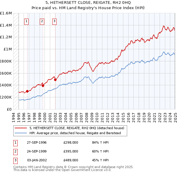5, HETHERSETT CLOSE, REIGATE, RH2 0HQ: Price paid vs HM Land Registry's House Price Index