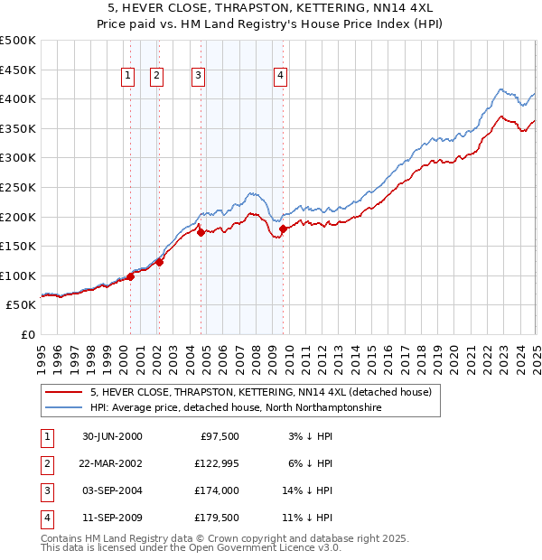 5, HEVER CLOSE, THRAPSTON, KETTERING, NN14 4XL: Price paid vs HM Land Registry's House Price Index
