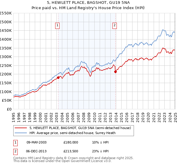 5, HEWLETT PLACE, BAGSHOT, GU19 5NA: Price paid vs HM Land Registry's House Price Index