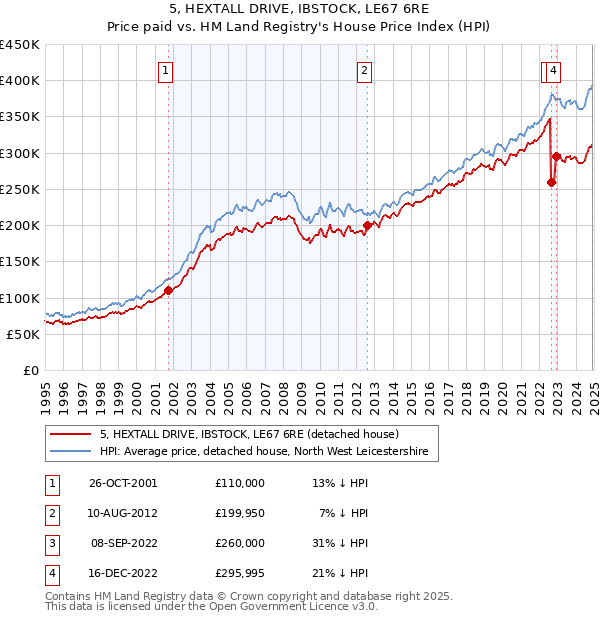 5, HEXTALL DRIVE, IBSTOCK, LE67 6RE: Price paid vs HM Land Registry's House Price Index