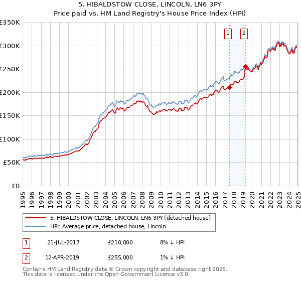 5, HIBALDSTOW CLOSE, LINCOLN, LN6 3PY: Price paid vs HM Land Registry's House Price Index