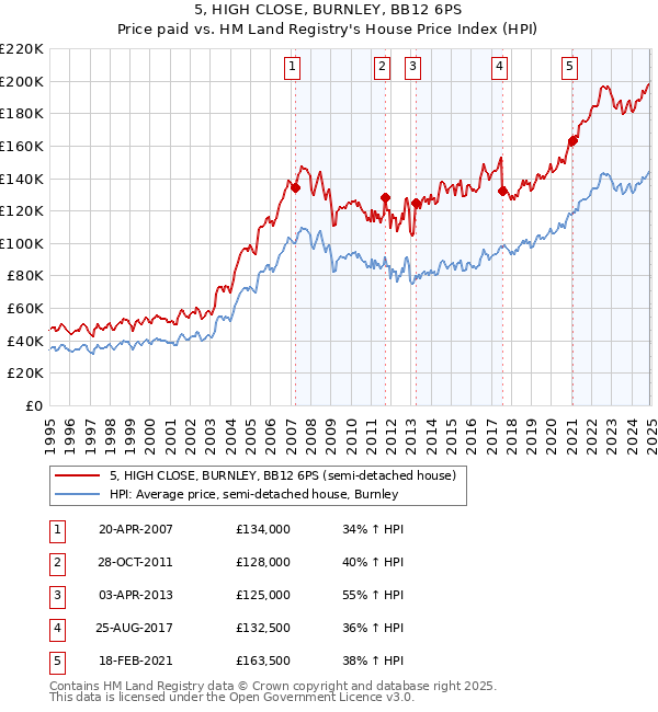 5, HIGH CLOSE, BURNLEY, BB12 6PS: Price paid vs HM Land Registry's House Price Index