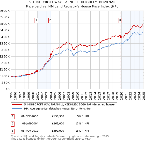 5, HIGH CROFT WAY, FARNHILL, KEIGHLEY, BD20 9AP: Price paid vs HM Land Registry's House Price Index
