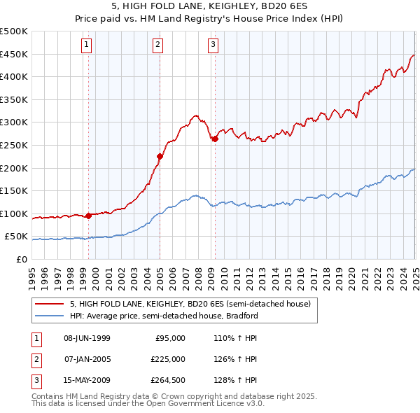 5, HIGH FOLD LANE, KEIGHLEY, BD20 6ES: Price paid vs HM Land Registry's House Price Index