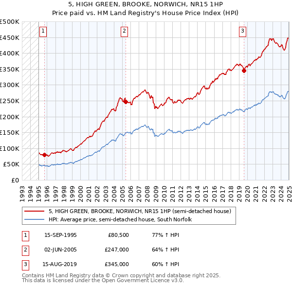 5, HIGH GREEN, BROOKE, NORWICH, NR15 1HP: Price paid vs HM Land Registry's House Price Index