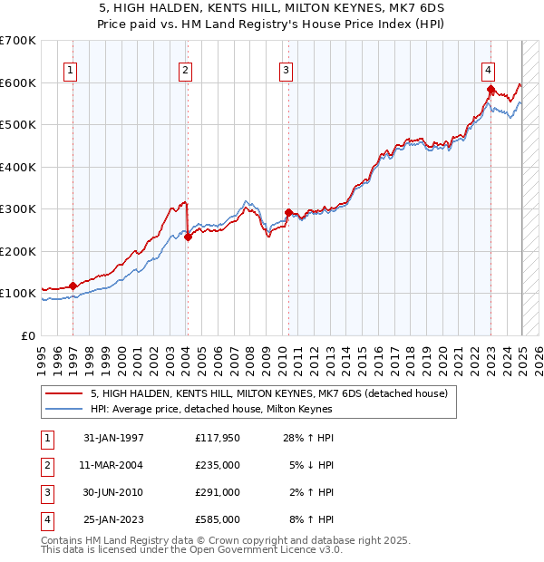 5, HIGH HALDEN, KENTS HILL, MILTON KEYNES, MK7 6DS: Price paid vs HM Land Registry's House Price Index