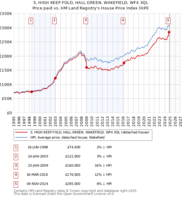 5, HIGH KEEP FOLD, HALL GREEN, WAKEFIELD, WF4 3QL: Price paid vs HM Land Registry's House Price Index