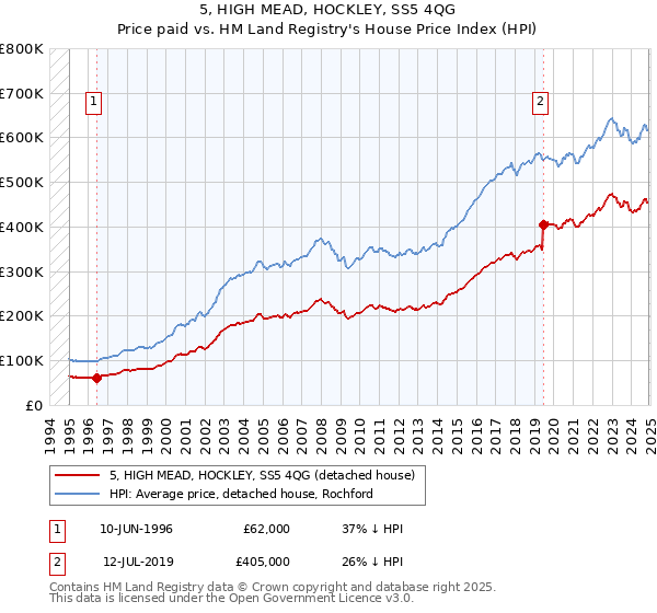 5, HIGH MEAD, HOCKLEY, SS5 4QG: Price paid vs HM Land Registry's House Price Index